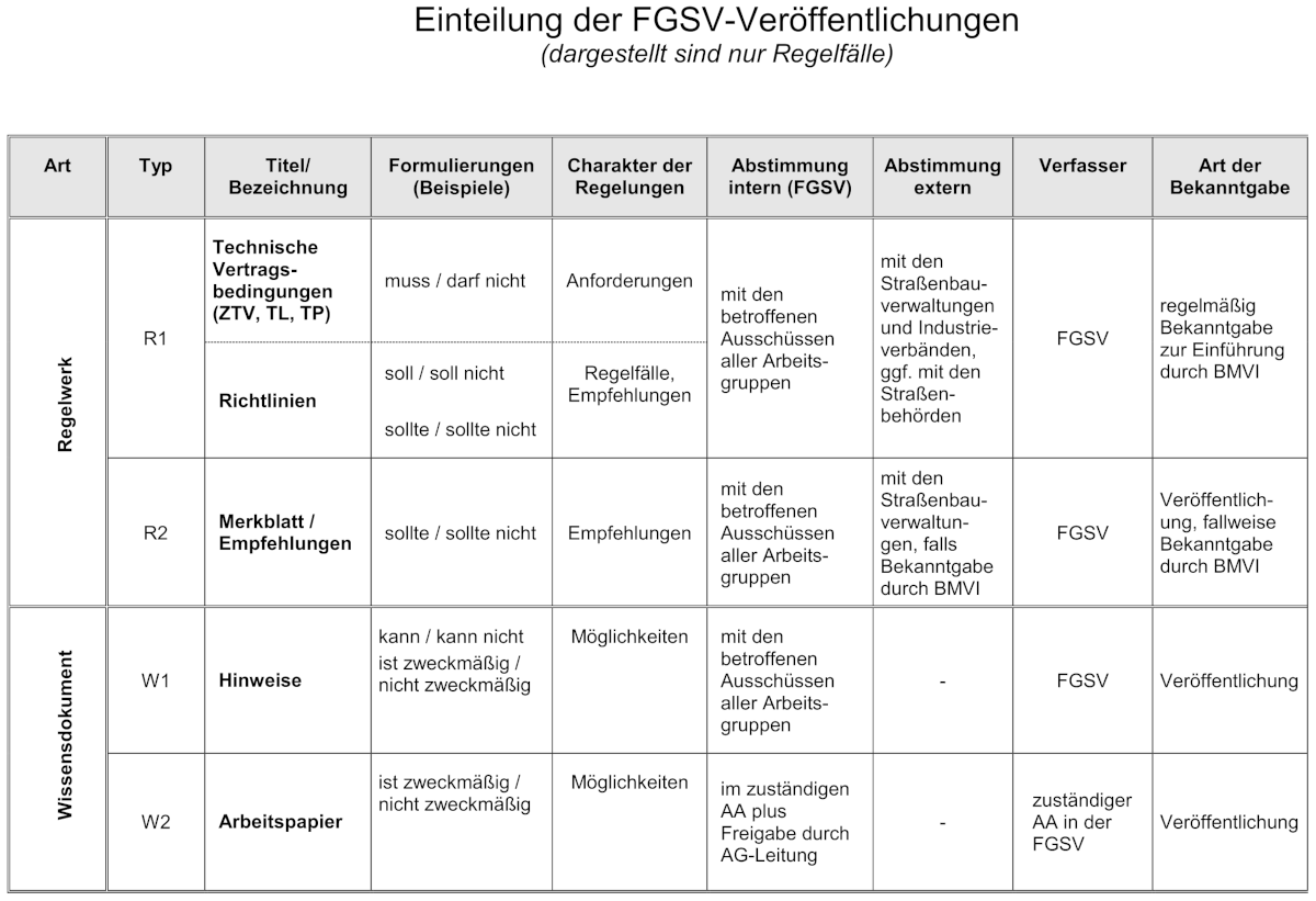 Einteilung der FGSV-Veröffentlichungen